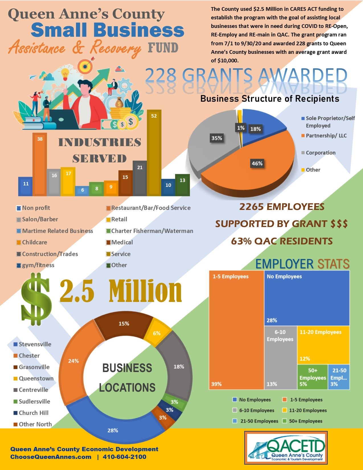 QAC Small Business Recovery Grant Infographic