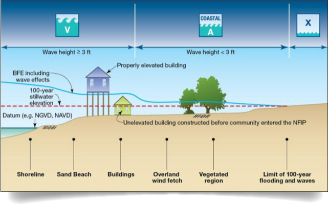 FEMA Flood Zone Illustration