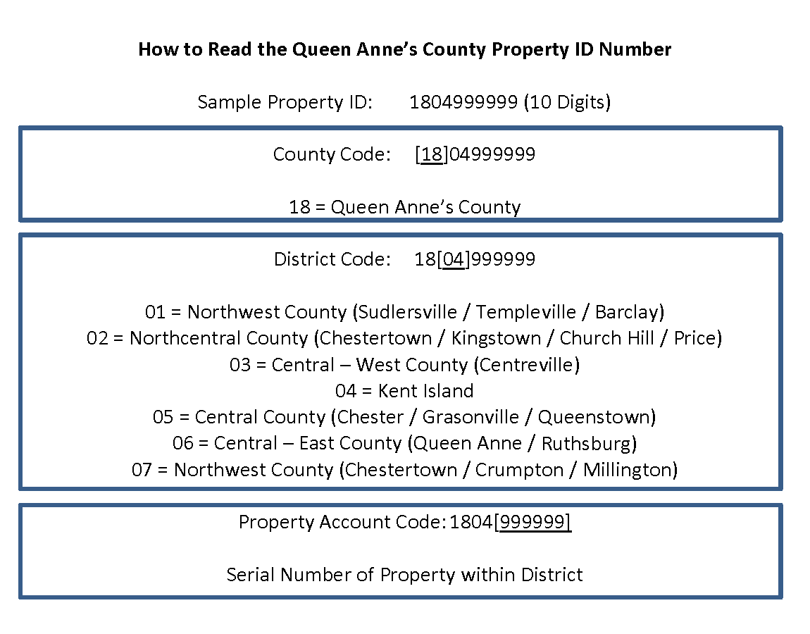 how to read property ID number